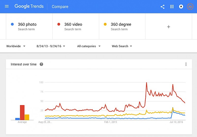 360 related searches on Google Trends
